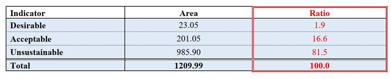 Farm output value per hectare