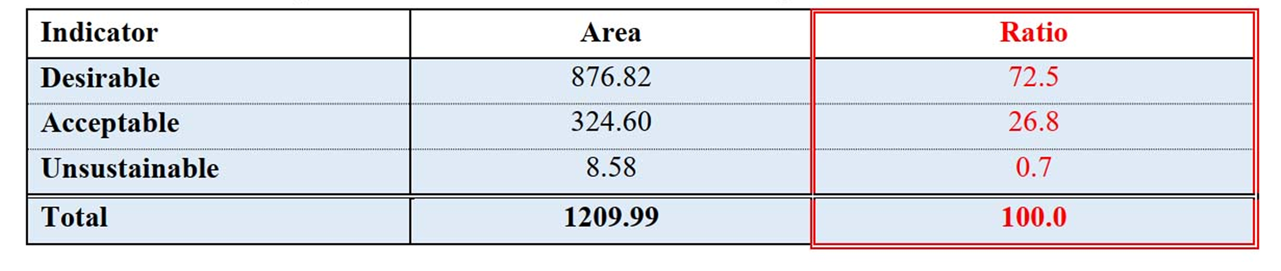 Food insecurity experience scale (FIES)