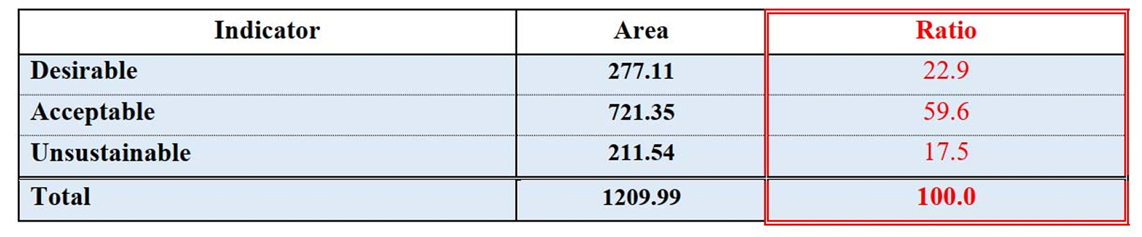Net farm income