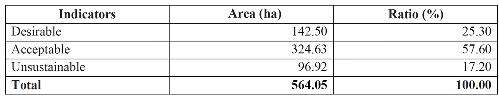 Net farm income