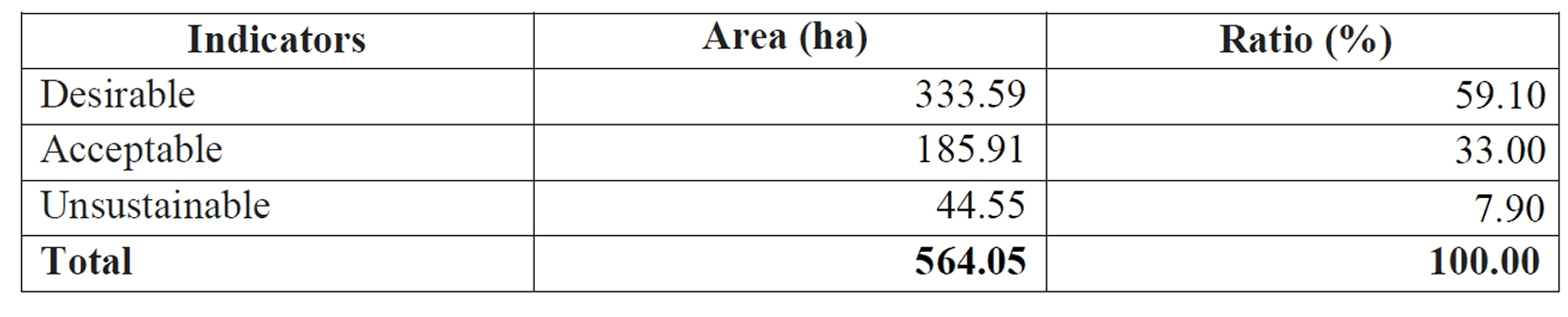 Prevalence of soil degradation
