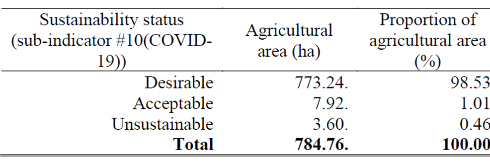 Food insecurity experience scale (FIES) with COVID-19 pandemic situation modification