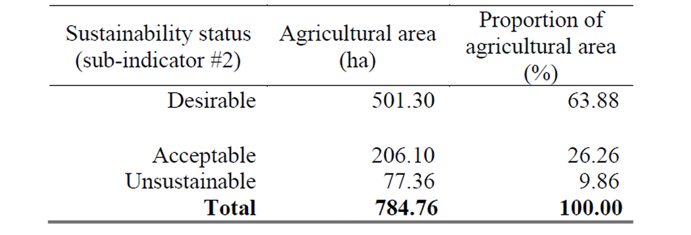 Net farm income